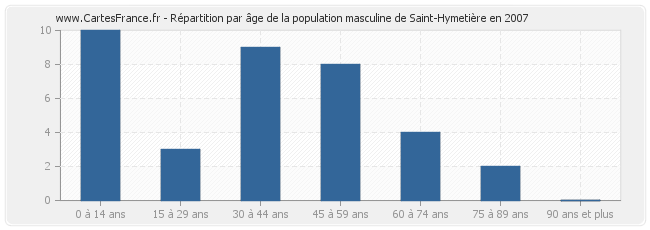 Répartition par âge de la population masculine de Saint-Hymetière en 2007