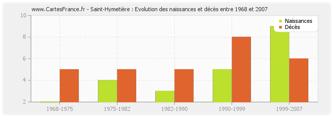 Saint-Hymetière : Evolution des naissances et décès entre 1968 et 2007
