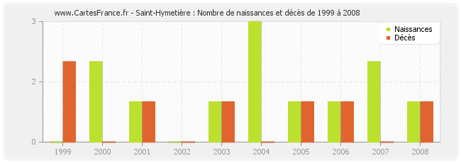 Saint-Hymetière : Nombre de naissances et décès de 1999 à 2008