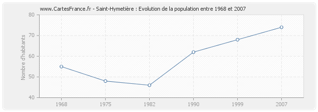 Population Saint-Hymetière