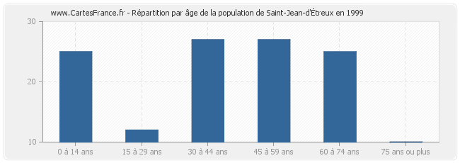 Répartition par âge de la population de Saint-Jean-d'Étreux en 1999