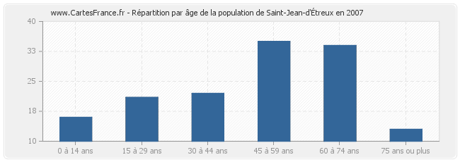 Répartition par âge de la population de Saint-Jean-d'Étreux en 2007