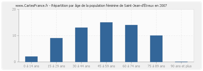 Répartition par âge de la population féminine de Saint-Jean-d'Étreux en 2007