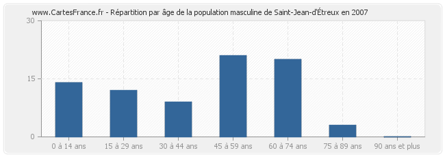 Répartition par âge de la population masculine de Saint-Jean-d'Étreux en 2007