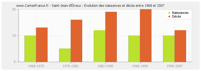 Saint-Jean-d'Étreux : Evolution des naissances et décès entre 1968 et 2007