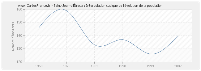 Saint-Jean-d'Étreux : Interpolation cubique de l'évolution de la population
