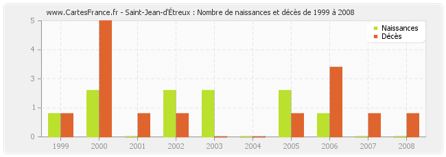 Saint-Jean-d'Étreux : Nombre de naissances et décès de 1999 à 2008