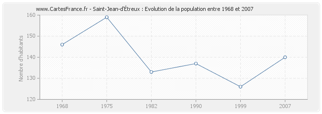 Population Saint-Jean-d'Étreux