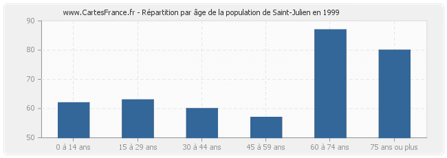 Répartition par âge de la population de Saint-Julien en 1999