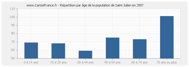 Répartition par âge de la population de Saint-Julien en 2007