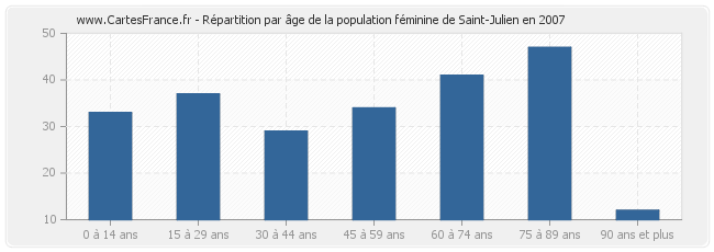 Répartition par âge de la population féminine de Saint-Julien en 2007