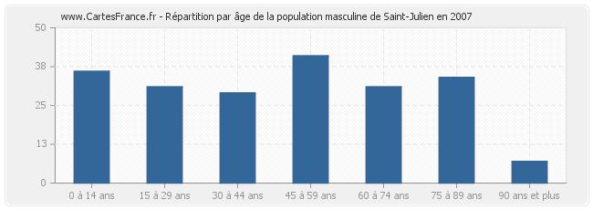 Répartition par âge de la population masculine de Saint-Julien en 2007