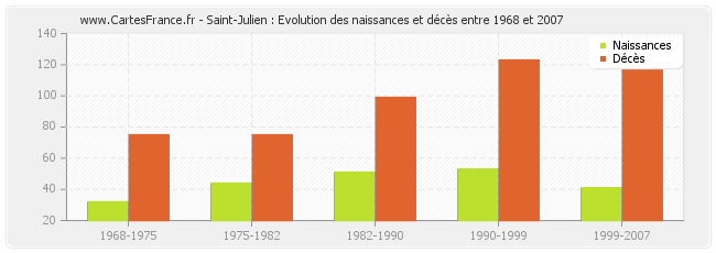 Saint-Julien : Evolution des naissances et décès entre 1968 et 2007
