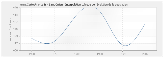 Saint-Julien : Interpolation cubique de l'évolution de la population