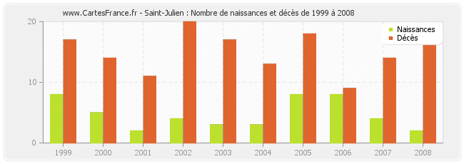 Saint-Julien : Nombre de naissances et décès de 1999 à 2008