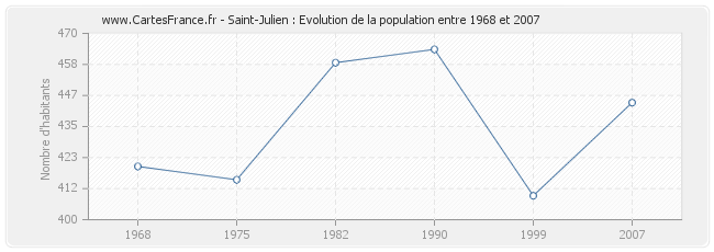 Population Saint-Julien