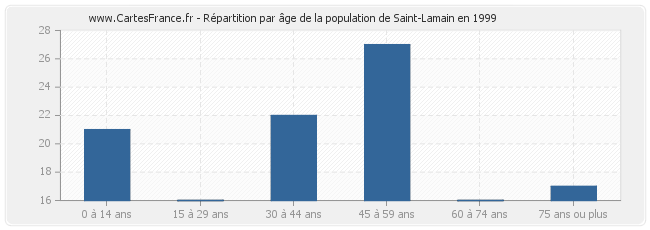 Répartition par âge de la population de Saint-Lamain en 1999