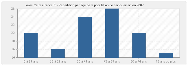 Répartition par âge de la population de Saint-Lamain en 2007