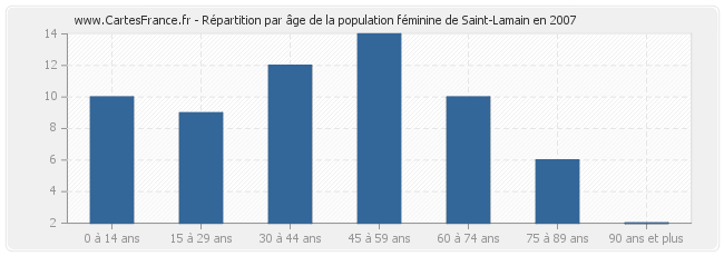 Répartition par âge de la population féminine de Saint-Lamain en 2007