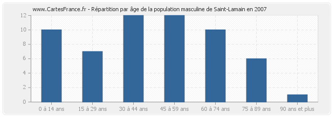 Répartition par âge de la population masculine de Saint-Lamain en 2007