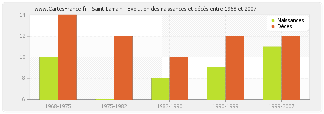 Saint-Lamain : Evolution des naissances et décès entre 1968 et 2007