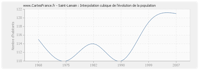 Saint-Lamain : Interpolation cubique de l'évolution de la population