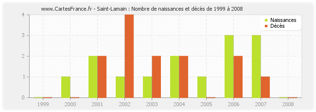 Saint-Lamain : Nombre de naissances et décès de 1999 à 2008