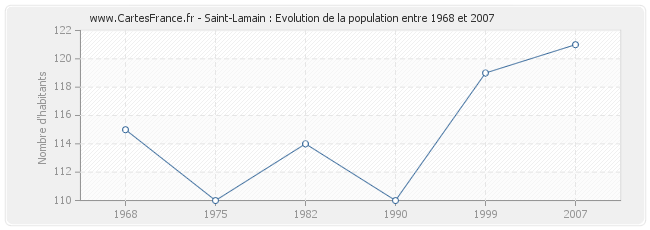 Population Saint-Lamain