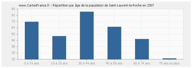 Répartition par âge de la population de Saint-Laurent-la-Roche en 2007