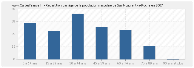 Répartition par âge de la population masculine de Saint-Laurent-la-Roche en 2007