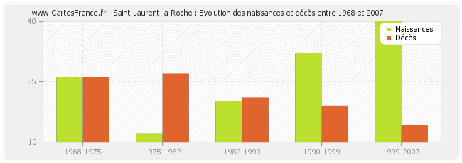 Saint-Laurent-la-Roche : Evolution des naissances et décès entre 1968 et 2007