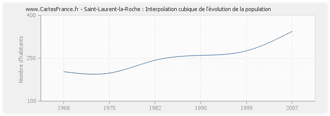 Saint-Laurent-la-Roche : Interpolation cubique de l'évolution de la population