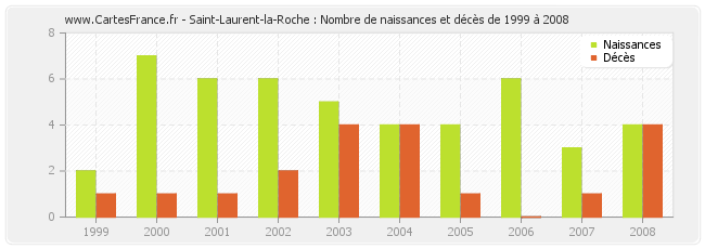 Saint-Laurent-la-Roche : Nombre de naissances et décès de 1999 à 2008
