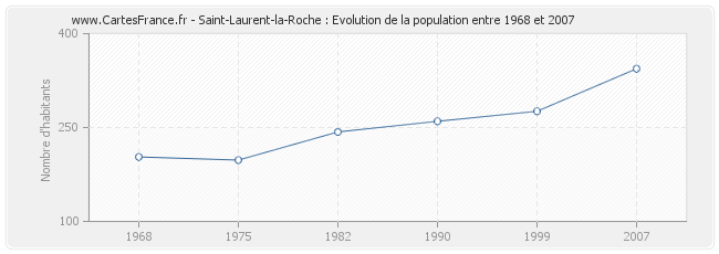 Population Saint-Laurent-la-Roche