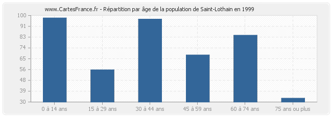 Répartition par âge de la population de Saint-Lothain en 1999