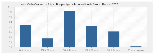 Répartition par âge de la population de Saint-Lothain en 2007