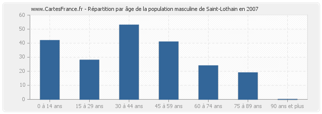 Répartition par âge de la population masculine de Saint-Lothain en 2007