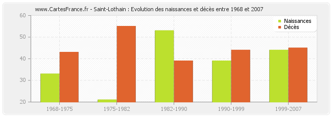 Saint-Lothain : Evolution des naissances et décès entre 1968 et 2007