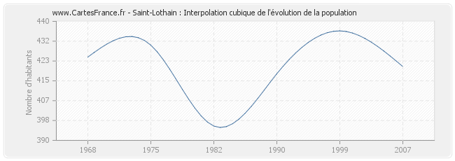 Saint-Lothain : Interpolation cubique de l'évolution de la population