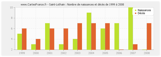 Saint-Lothain : Nombre de naissances et décès de 1999 à 2008