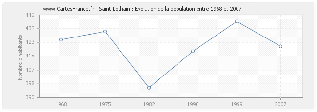 Population Saint-Lothain