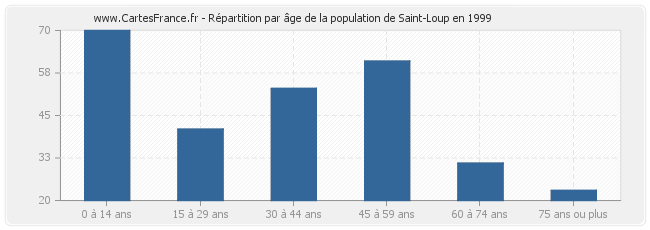 Répartition par âge de la population de Saint-Loup en 1999