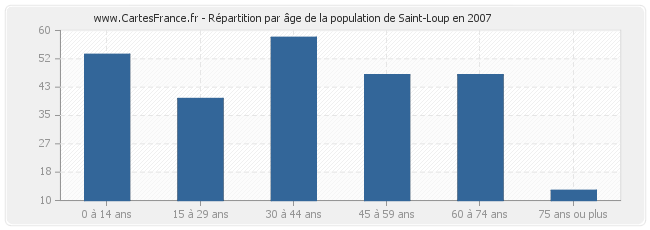 Répartition par âge de la population de Saint-Loup en 2007