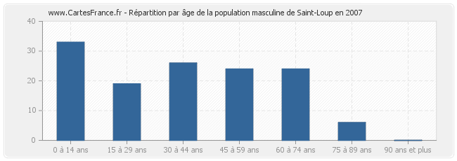 Répartition par âge de la population masculine de Saint-Loup en 2007