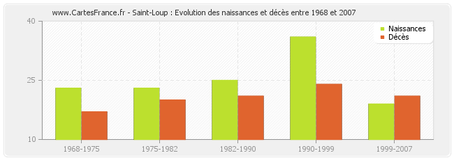 Saint-Loup : Evolution des naissances et décès entre 1968 et 2007