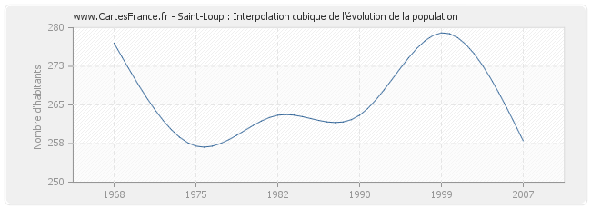 Saint-Loup : Interpolation cubique de l'évolution de la population