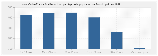 Répartition par âge de la population de Saint-Lupicin en 1999
