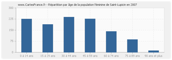 Répartition par âge de la population féminine de Saint-Lupicin en 2007