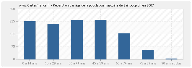 Répartition par âge de la population masculine de Saint-Lupicin en 2007