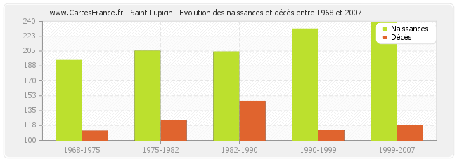 Saint-Lupicin : Evolution des naissances et décès entre 1968 et 2007